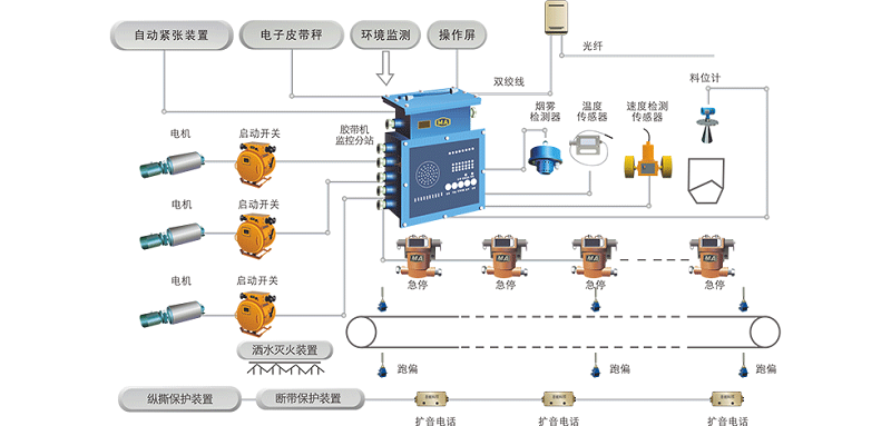 保障煤礦輸送系統(tǒng)的安全可靠和經(jīng)濟(jì)運(yùn)行，皮帶輸送機(jī)控制和保護(hù)系統(tǒng)少不了！